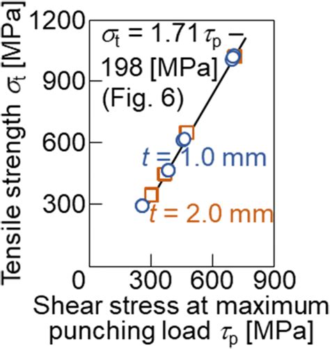 shear vs tensile strength